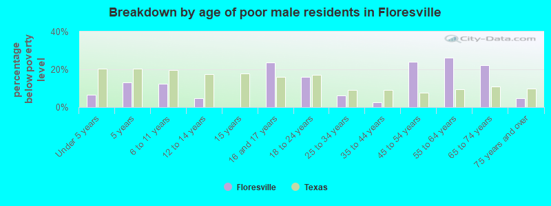 Breakdown by age of poor male residents in Floresville