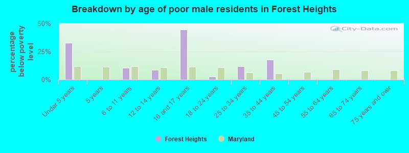 Breakdown by age of poor male residents in Forest Heights