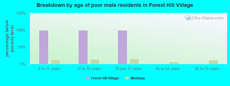 Breakdown by age of poor male residents in Forest Hill Village