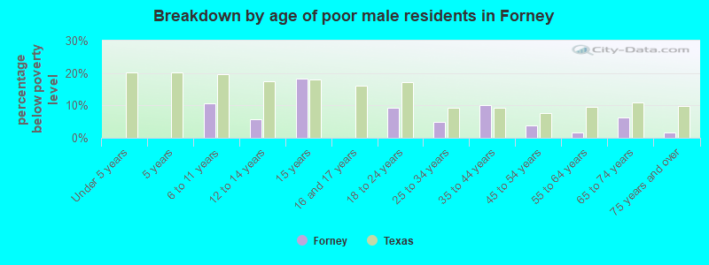 Breakdown by age of poor male residents in Forney