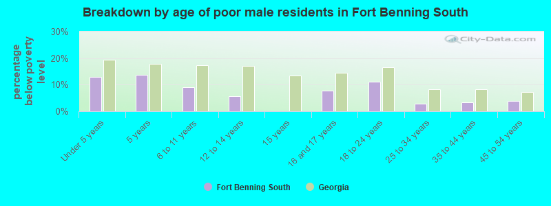 Breakdown by age of poor male residents in Fort Benning South