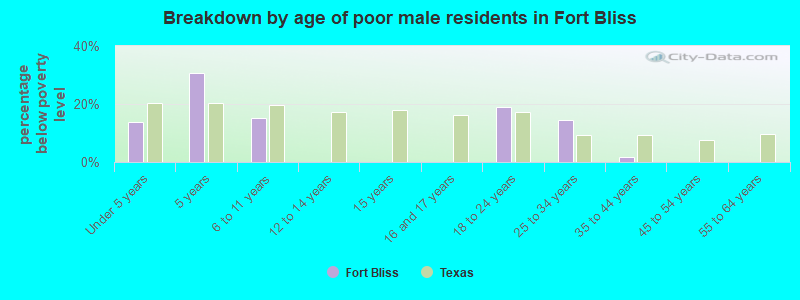 Breakdown by age of poor male residents in Fort Bliss