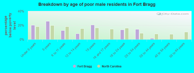 Breakdown by age of poor male residents in Fort Bragg