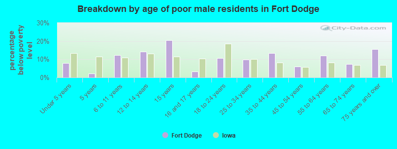 Breakdown by age of poor male residents in Fort Dodge