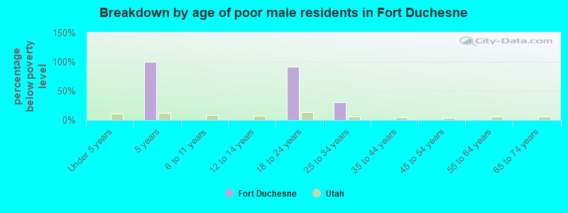 Breakdown by age of poor male residents in Fort Duchesne