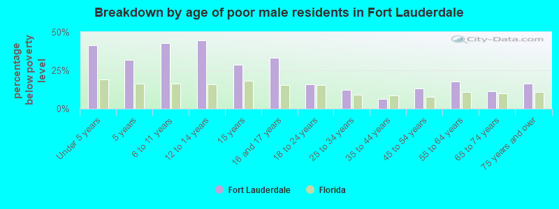Breakdown by age of poor male residents in Fort Lauderdale