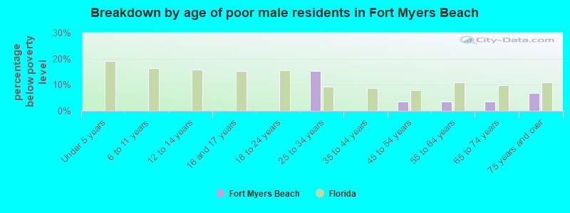 Breakdown by age of poor male residents in Fort Myers Beach