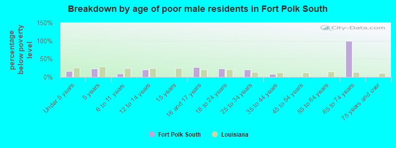 Breakdown by age of poor male residents in Fort Polk South