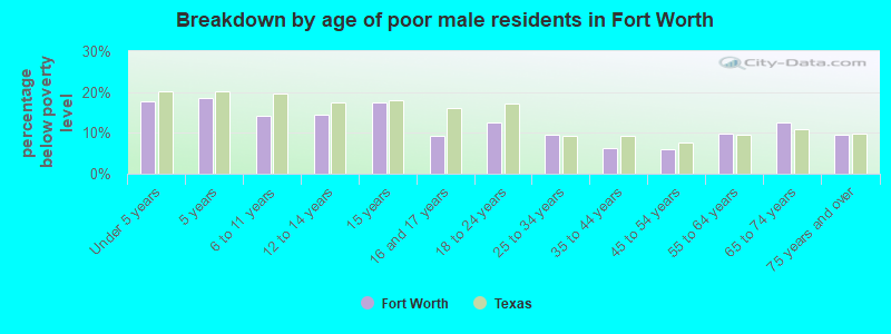 Breakdown by age of poor male residents in Fort Worth