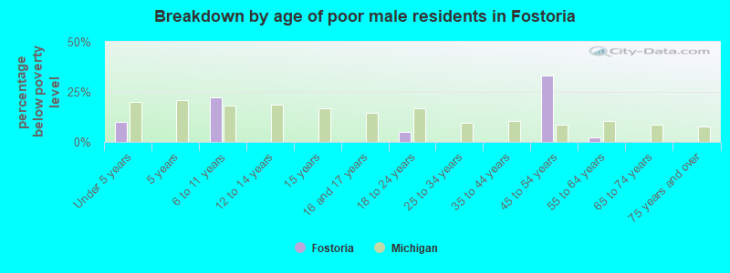 Breakdown by age of poor male residents in Fostoria