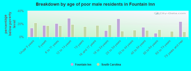 Breakdown by age of poor male residents in Fountain Inn
