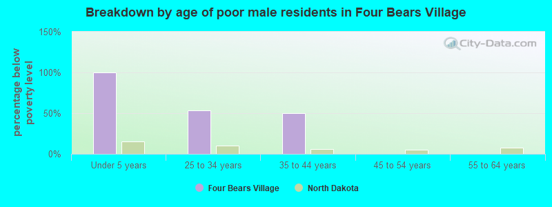 Breakdown by age of poor male residents in Four Bears Village