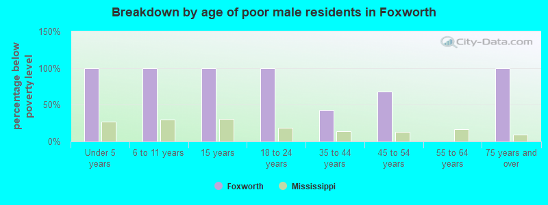 Breakdown by age of poor male residents in Foxworth
