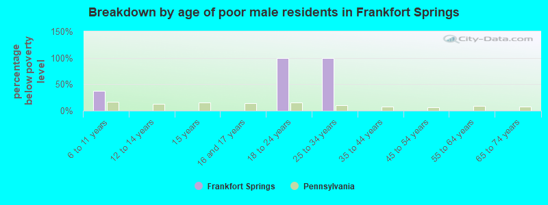 Breakdown by age of poor male residents in Frankfort Springs