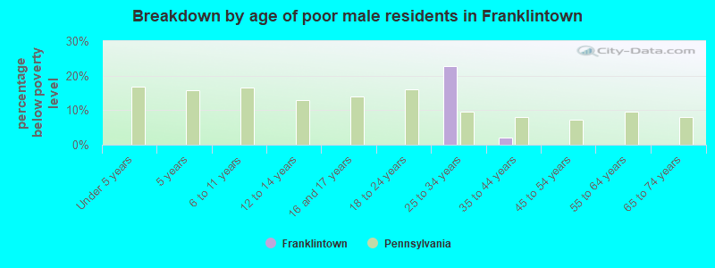 Breakdown by age of poor male residents in Franklintown