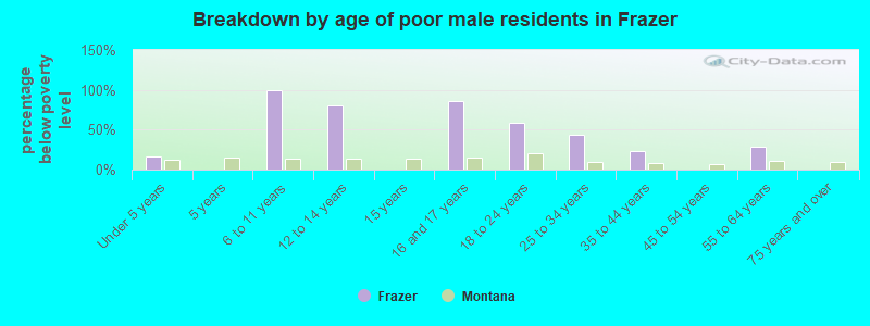 Breakdown by age of poor male residents in Frazer