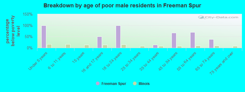 Breakdown by age of poor male residents in Freeman Spur