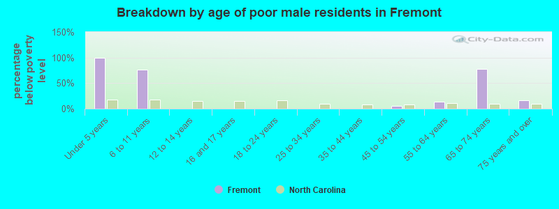 Breakdown by age of poor male residents in Fremont