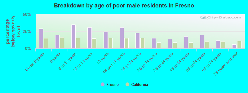 Breakdown by age of poor male residents in Fresno