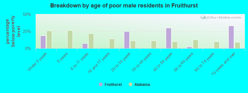 Breakdown by age of poor male residents in Fruithurst