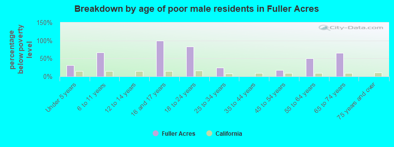 Breakdown by age of poor male residents in Fuller Acres