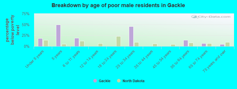 Breakdown by age of poor male residents in Gackle