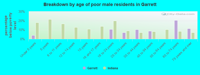 Breakdown by age of poor male residents in Garrett