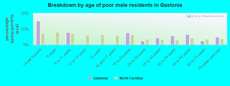Breakdown by age of poor male residents in Gastonia