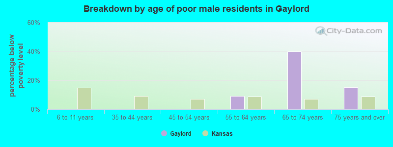 Breakdown by age of poor male residents in Gaylord