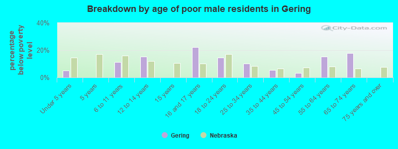 Breakdown by age of poor male residents in Gering