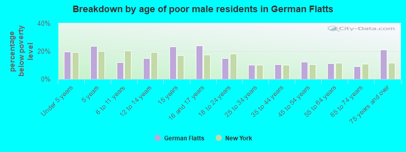 Breakdown by age of poor male residents in German Flatts