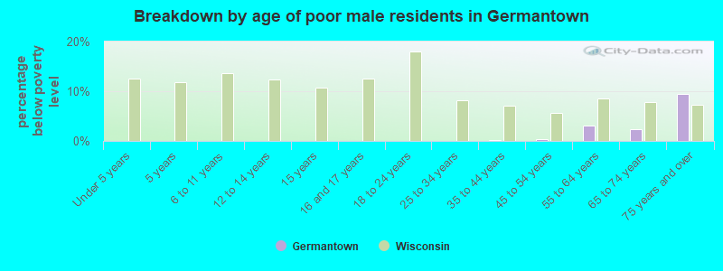 Breakdown by age of poor male residents in Germantown