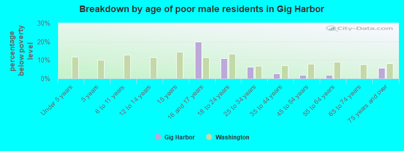 Breakdown by age of poor male residents in Gig Harbor