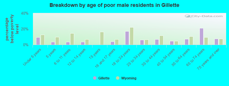 Breakdown by age of poor male residents in Gillette