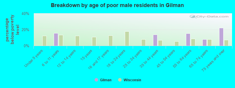 Breakdown by age of poor male residents in Gilman