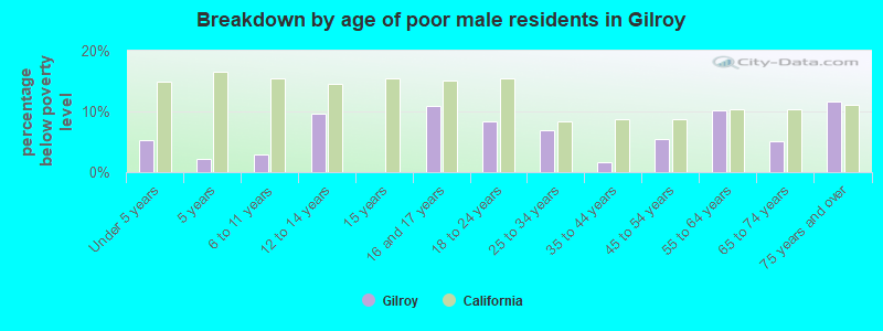 Breakdown by age of poor male residents in Gilroy