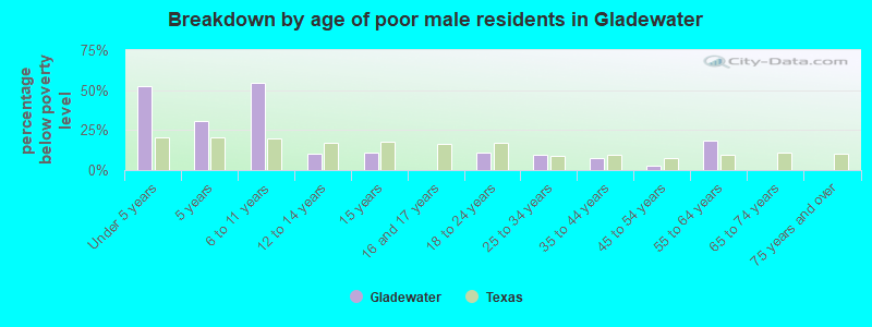 Breakdown by age of poor male residents in Gladewater