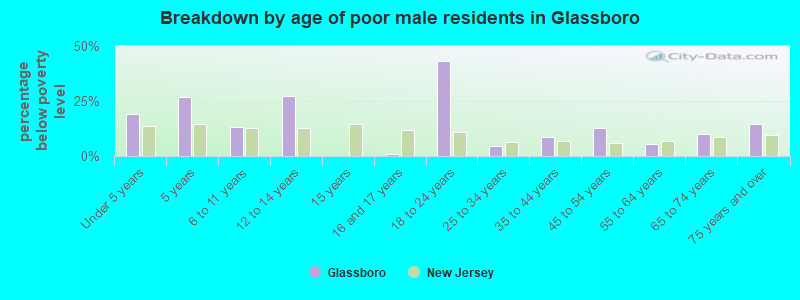 Breakdown by age of poor male residents in Glassboro