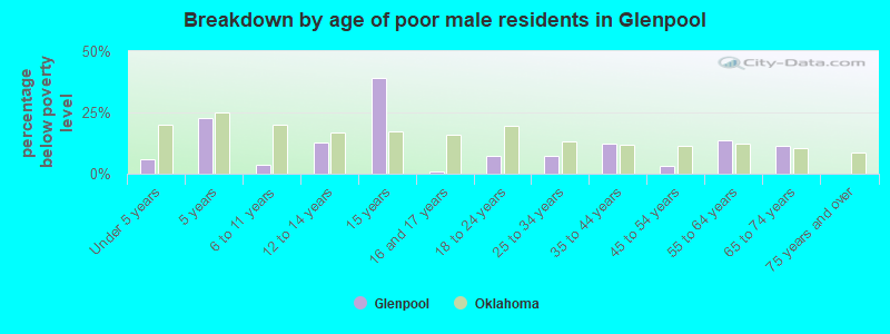 Breakdown by age of poor male residents in Glenpool