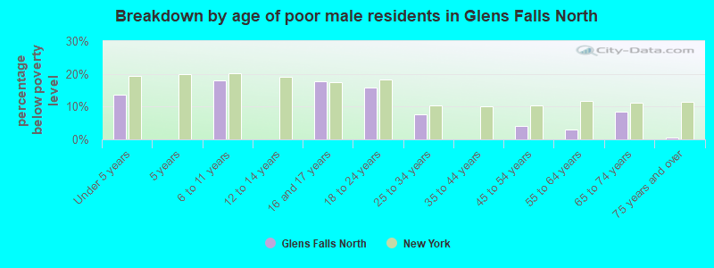 Breakdown by age of poor male residents in Glens Falls North