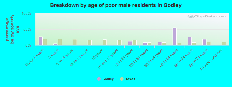 Breakdown by age of poor male residents in Godley