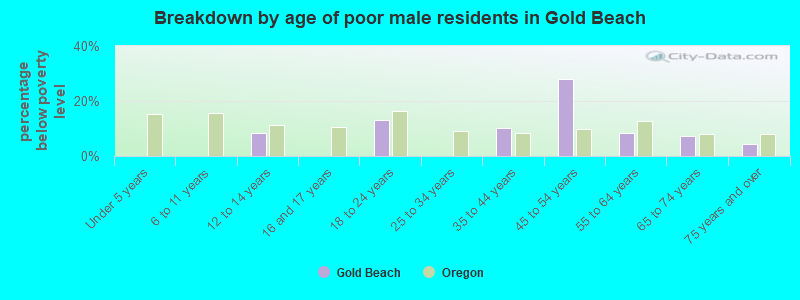 Breakdown by age of poor male residents in Gold Beach
