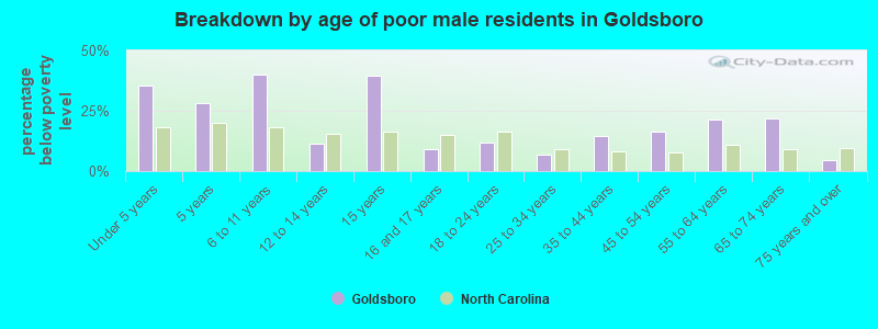 Breakdown by age of poor male residents in Goldsboro