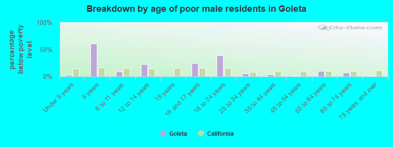 Breakdown by age of poor male residents in Goleta