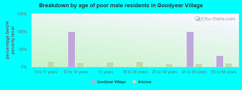 Breakdown by age of poor male residents in Goodyear Village