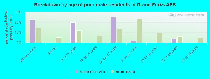 Breakdown by age of poor male residents in Grand Forks AFB