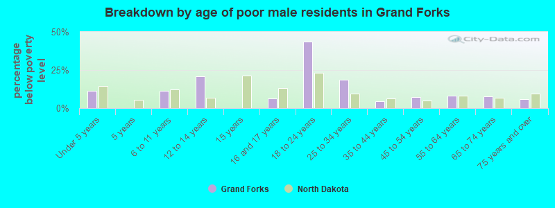 Breakdown by age of poor male residents in Grand Forks