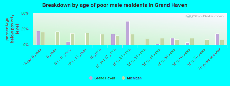 Breakdown by age of poor male residents in Grand Haven