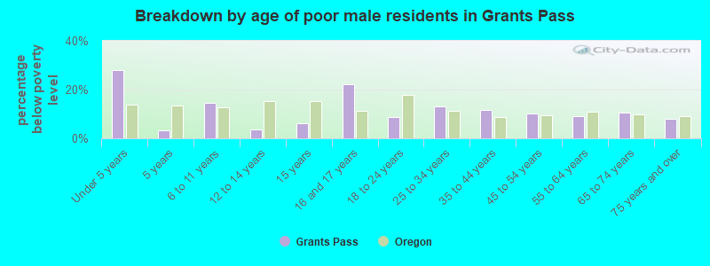 Breakdown by age of poor male residents in Grants Pass