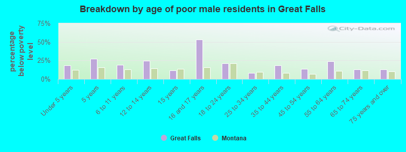 Breakdown by age of poor male residents in Great Falls